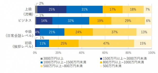 英語と収入の関係